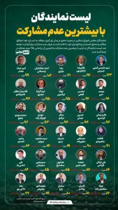 «رضا جباری» جز ۳ نماینده غایب مجلس!