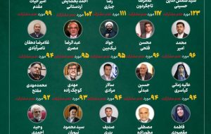 «رضا جباری» جز ۳ نماینده غایب مجلس!