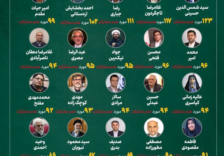 «رضا جباری» جز ۳ نماینده غایب مجلس! «رضا جباری» جز ۳ نماینده غایب مجلس!