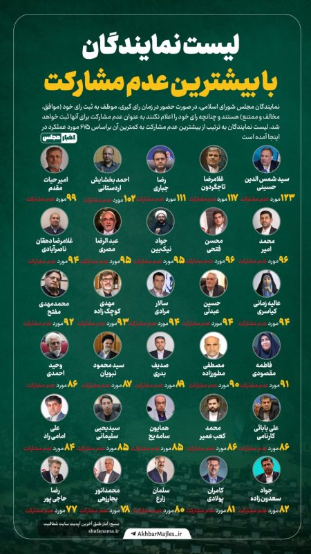 «رضا جباری» جز ۳ نماینده غایب مجلس!